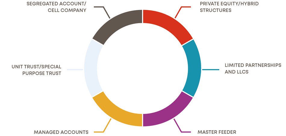 Fund administration includes segregated account/cell company; private equity/hybrid structures; limited partnerships and LLCs; master feeder; managed accounts; unit trust/special-purpose trust.